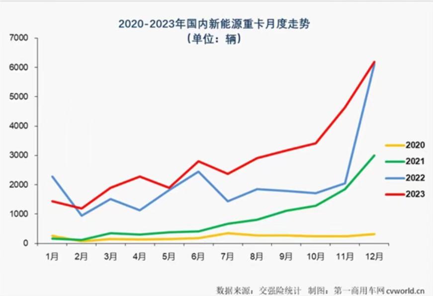 連續(xù)29個(gè)月增長(zhǎng)！電動(dòng)重卡一路狂飆，燃油車(chē)還有未來(lái)嗎？