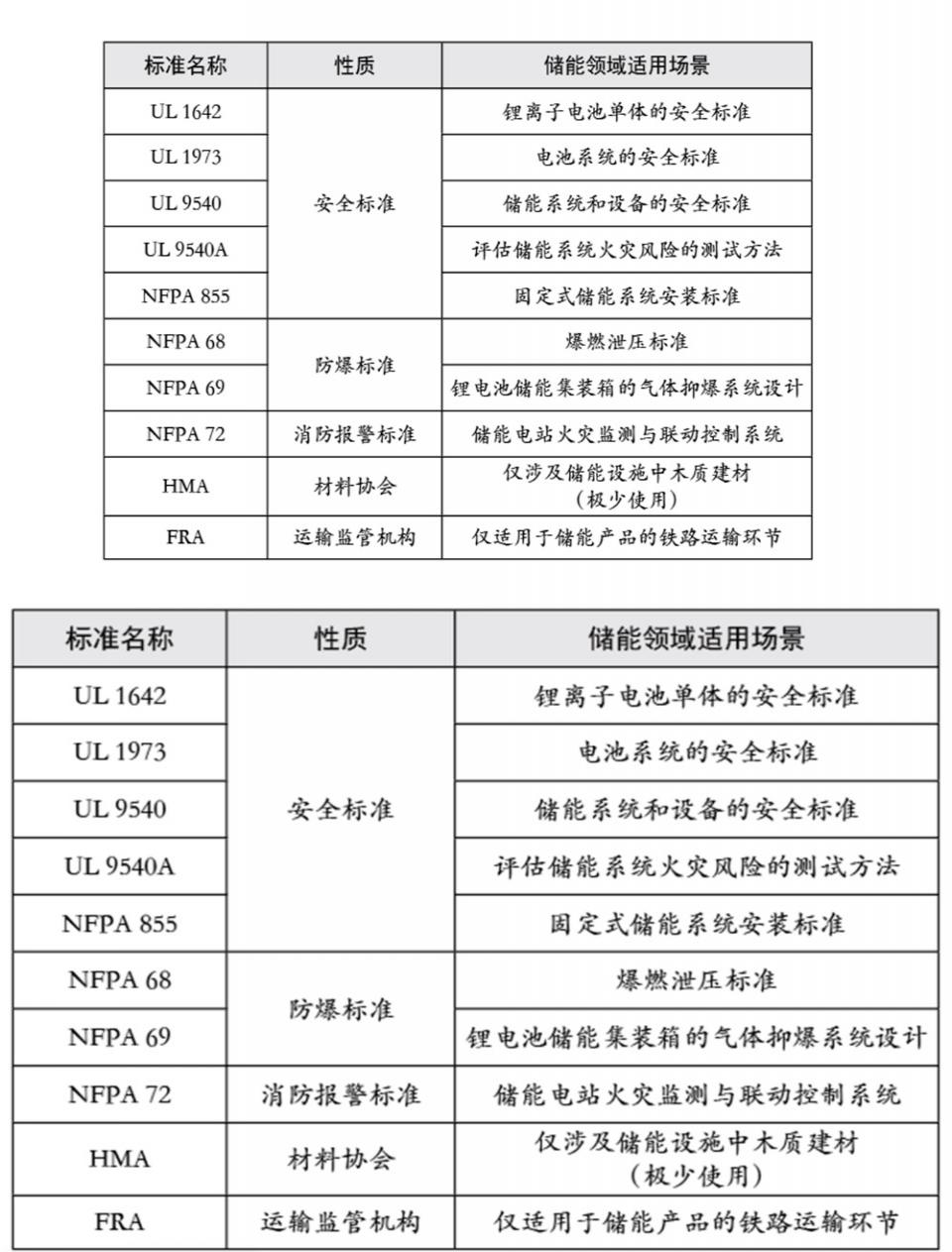 儲能標準滯后于國際標準對我國企業出海的影響