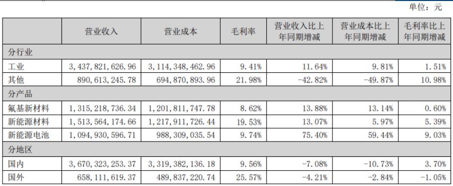 多氟多：預計2025全年鋰電池出貨8.5GWh、六氟磷酸鋰出貨5萬噸