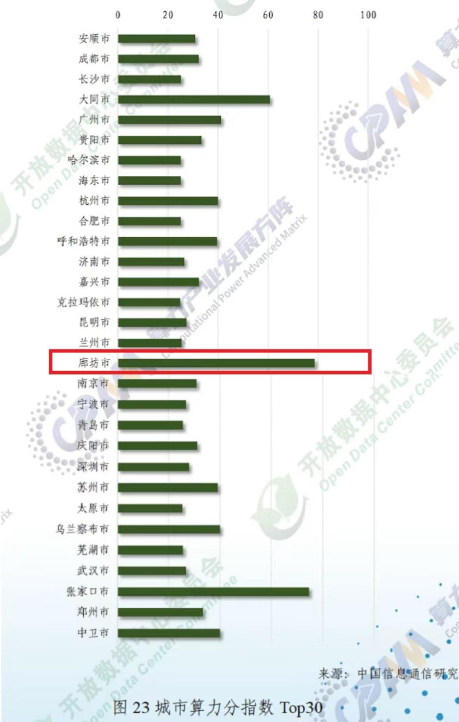 沒擠進“東數西算”的廊坊，憑什么登頂“算力第一城”