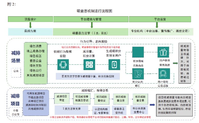 南京市碳普惠管理实施方案（征求意见稿）发布
