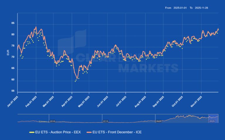 2025欧盟碳价波动收官 2026短缺格局引碳价看涨