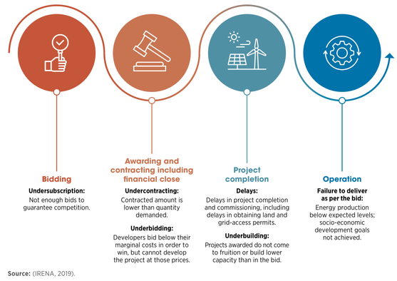 新能源项目_新能源招标风险_国家及项目层面风险