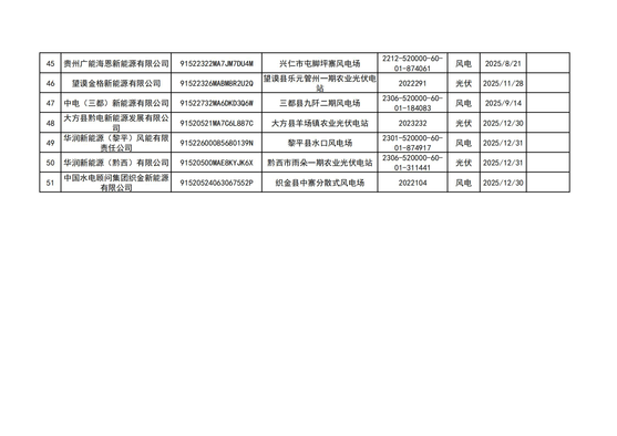 附件：贵州省2025年新能源增量项目竞价清单（发布版）_04.jpg