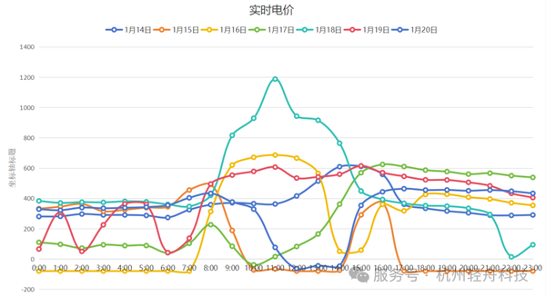 _储能电站电网差价_供电局储能电站