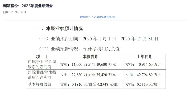 扣非净利连亏14年!新筑股份押注“水风光储”,能否打破亏损“魔咒”?_扣非净利连亏14年!新筑股份押注“水风光储”,能否打破亏损“魔咒”?_