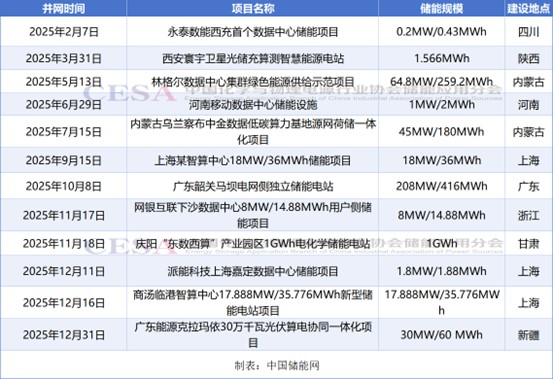 这家公司储能领域已获千万订单_储能需求_