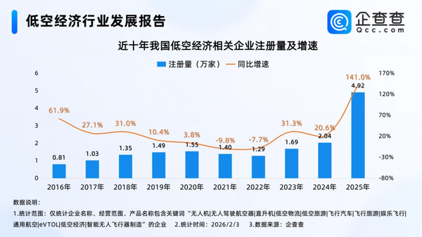 低空经济迎来利好，2025年相关企业注册量激增141%_低空经济迎来利好，2025年相关企业注册量激增141%_