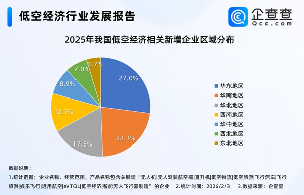 _低空经济迎来利好，2025年相关企业注册量激增141%_低空经济迎来利好，2025年相关企业注册量激增141%