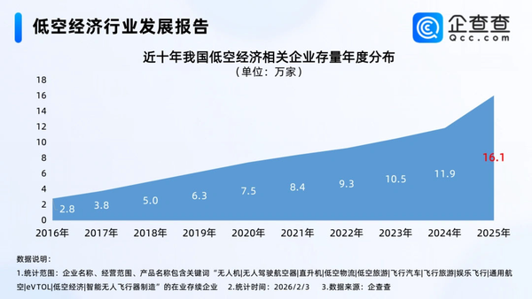 低空经济迎来利好，2025年相关企业注册量激增141%_低空经济迎来利好，2025年相关企业注册量激增141%_