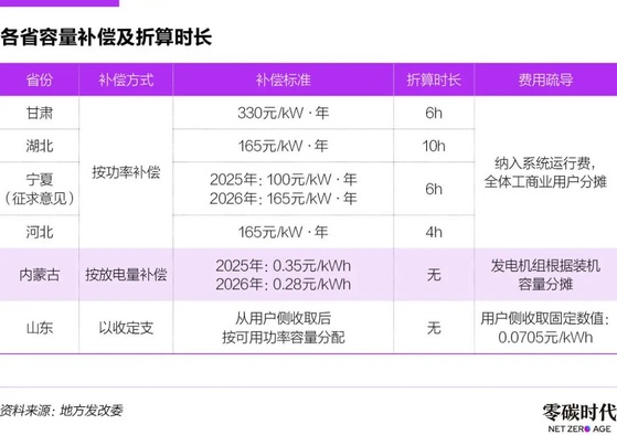 _新政储能电价容量带来的影响_储能电价政策