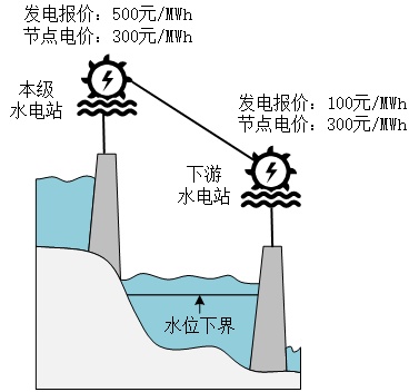 水电站合作__水电参与电力市场
